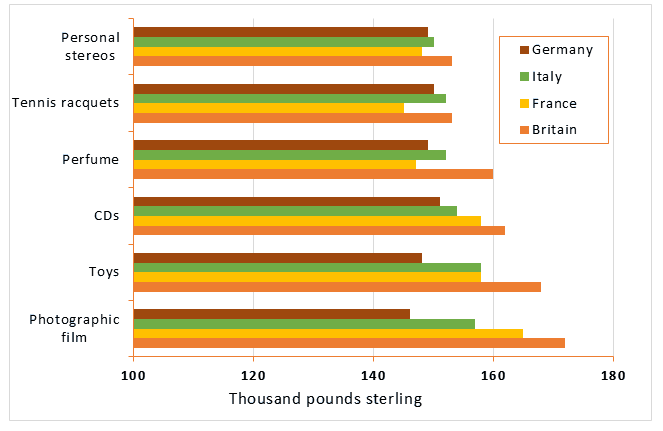 1 task map sample ielts four six European Amount on consumer goods spent in