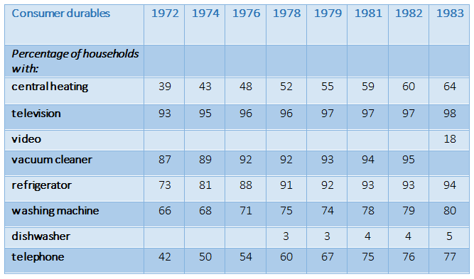 sample ielts task 2 writing gt 1983 from to durables 1972 Britain in owned Consumer