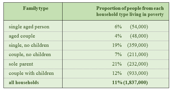 different categories of families living in poverty in Australia in 1999