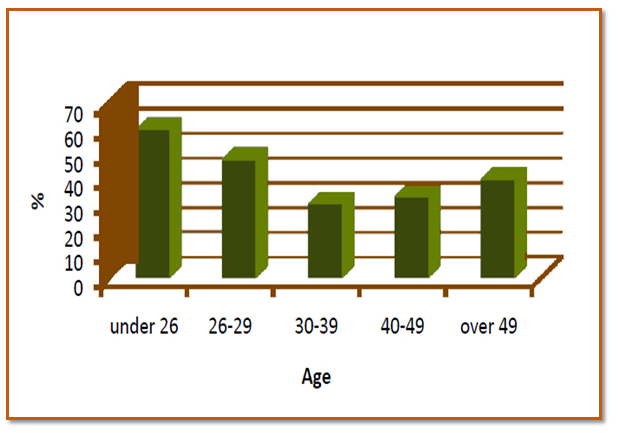 Employer support by age group