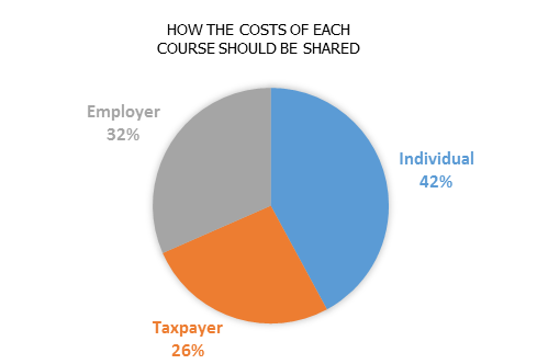 How the cost should be shared