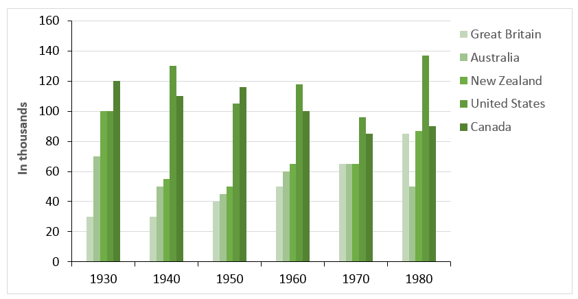 imprisonment in five countries between 1930 and 1980