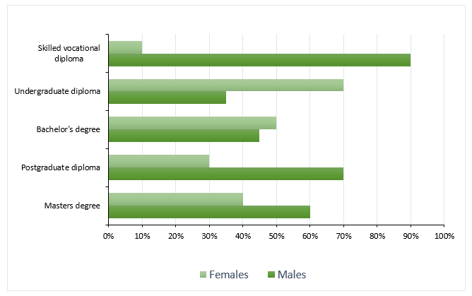 Post-school qualifications in Australia according to gender 1999