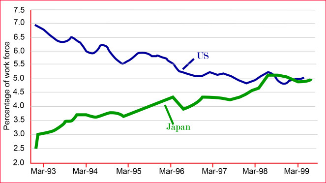 Unemployment Rates US and Japan