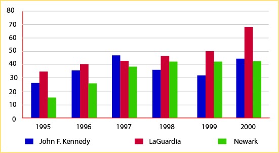 Airport visitors 1995-2000 