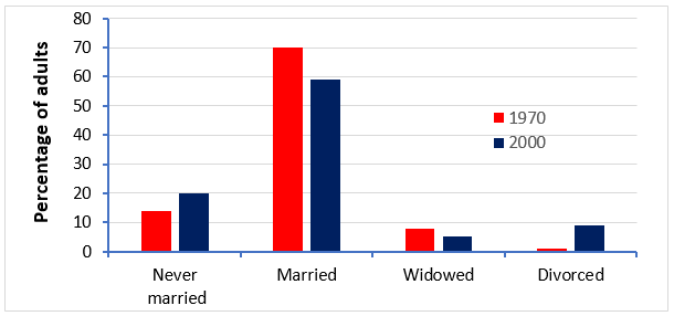 Marital status of adult Americans, 1970 and 2000