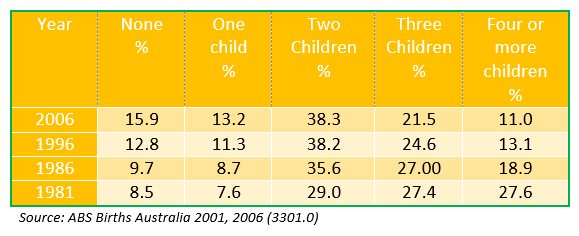 Number of children over born, Women aged 40-44 years