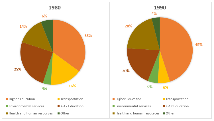 annual spending 1980 & 1990