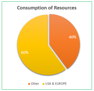 Consumption resources