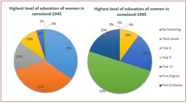 Education of women