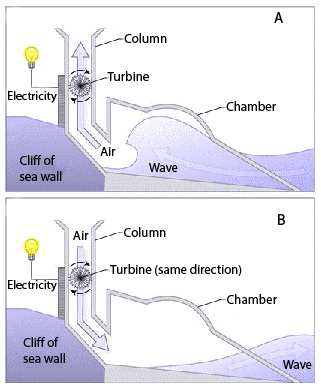 electricity from wave power