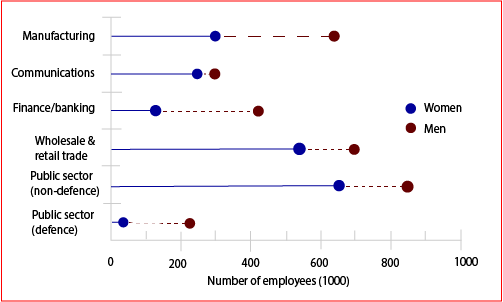 discuss ielts views sample both workers and of female Numbers employment several male in