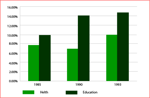 Expenditure on Health & Education, UAE as % of GDP
