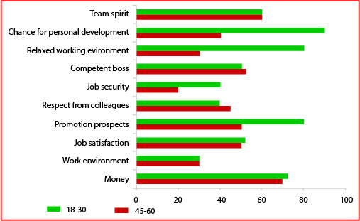 Factors affecting work performance