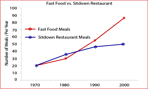 Fast food vs. Sitdown Restaurant