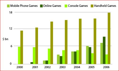 global sales of different type of games