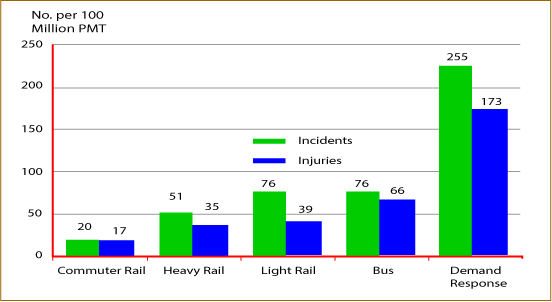 Incidents and Injuries per 100 Million