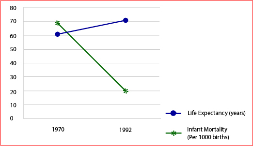 Infant Mortality & Life Expectancy