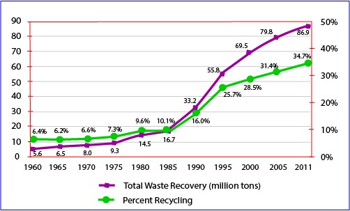 Waste Recycling Rates In The U S From 1960 To 2011 Ielts Adviser