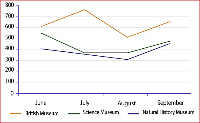 Number of visitors per month