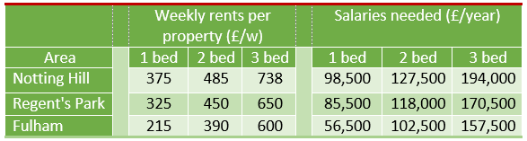 rental charges and salaries 
