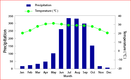 temperatures and rainfall