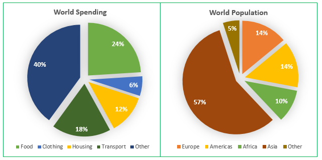 World spending and population