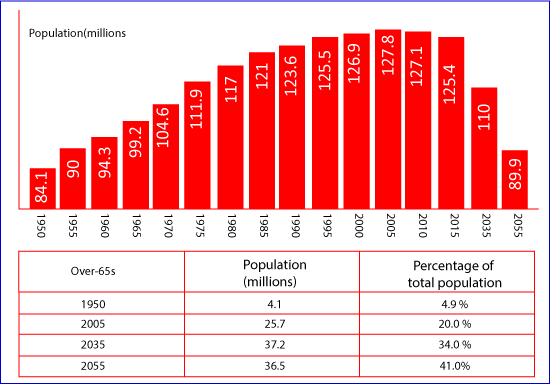 information-about-population-figures-in-japan-ielts-adviser