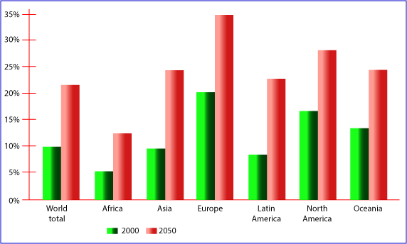 Ageing population worldwide in 2000 and makes predictions of 2050