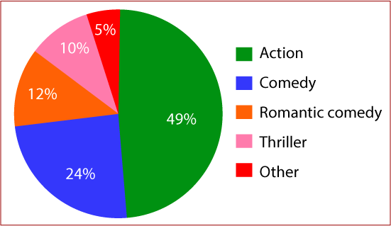 Most popular films by genre and general ticket sales for different types of  film in the USA - IELTS Adviser