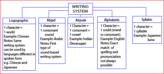 main systems of writing