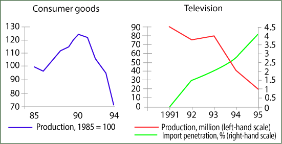 production of consumer goods