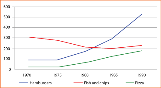 Consumption of fast foods