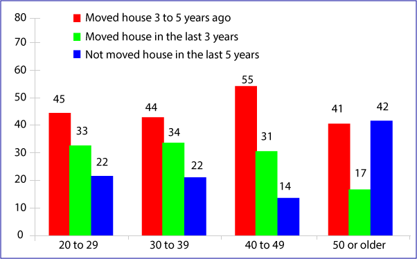 percentage of people who have moved 