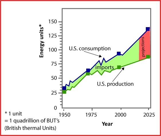 production and consumption of energy