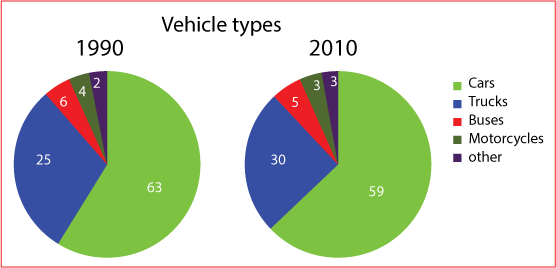 Vehicle types