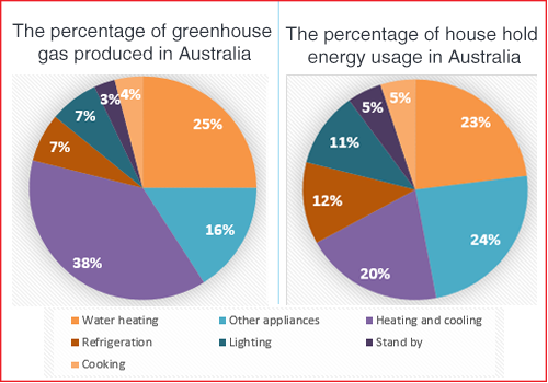 How energy is used in an average Australian household 